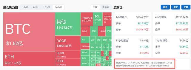 24小时自助下单全网最低价:比特币涨破6.8万美元，全网加密货币近24小时超14万人爆仓