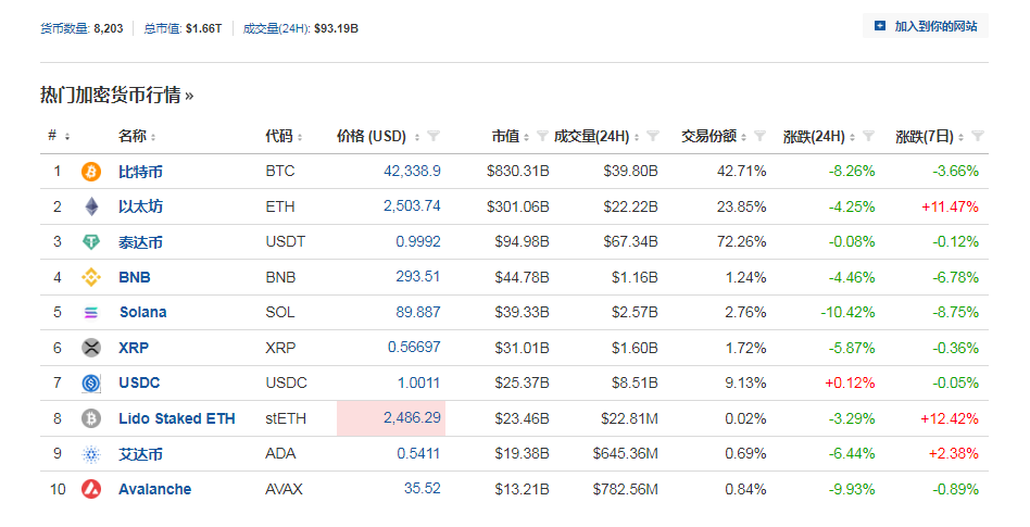 24小时自助下单全网最低价:比特币跌超8%！加密币全网24小时6万人爆仓，超14亿元蒸发！啥情况？