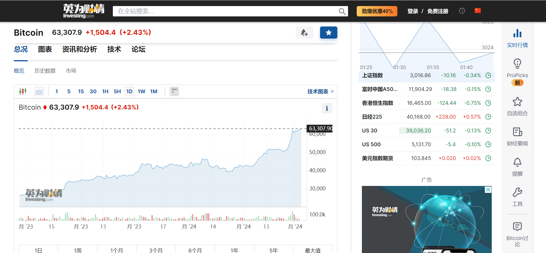 24小时自助下单全网最低价:一个月飙升近50%，比特币再度涨破64000美元！全网24小时超13万人爆仓，啥情况？