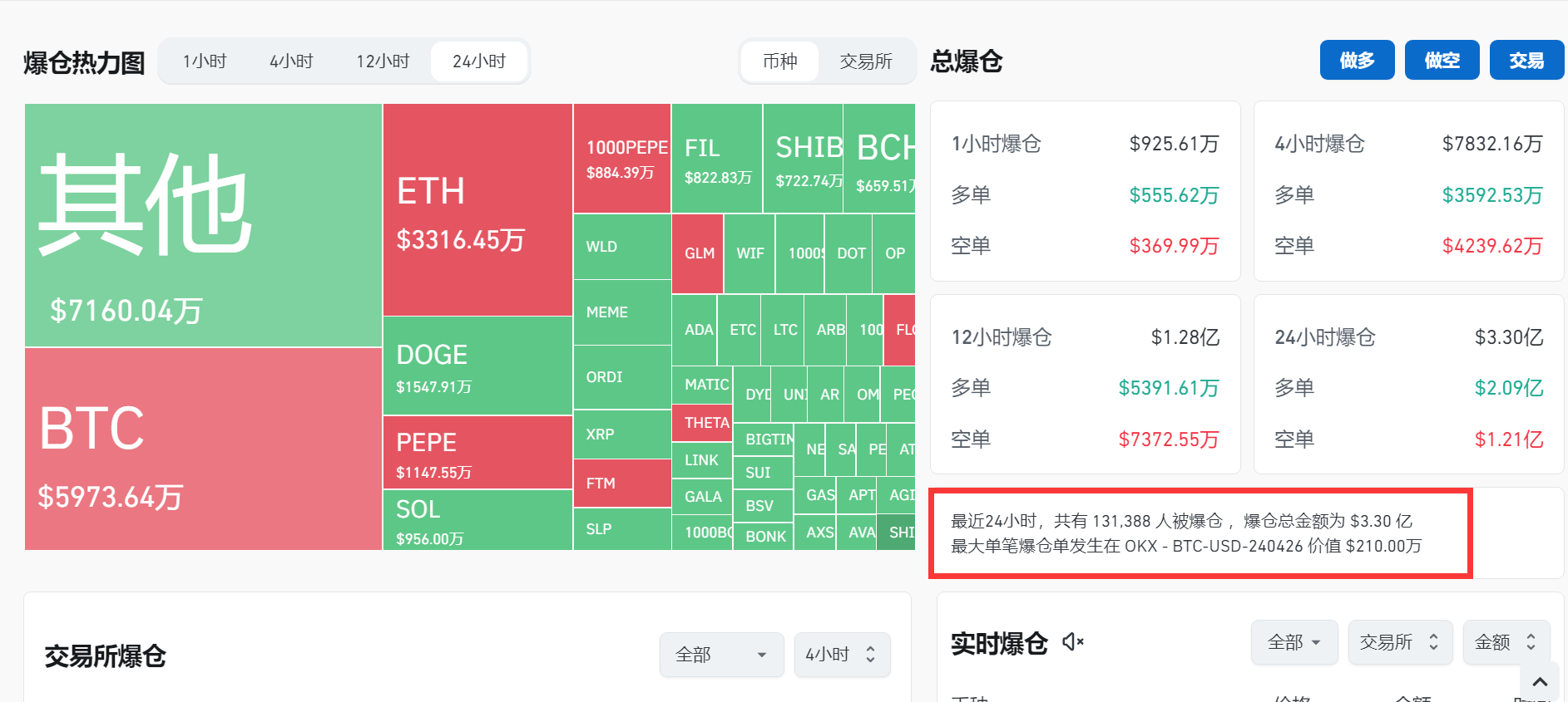 24小时自助下单全网最低价:一个月飙升近50%，比特币再度涨破64000美元！全网24小时超13万人爆仓，啥情况？