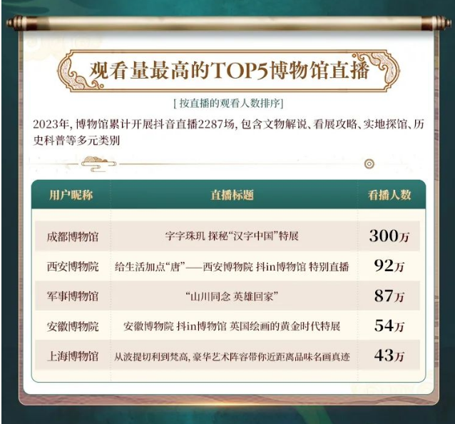 抖音观看量:喜报丨观看量最高的TOP5博物馆直播NO.1!