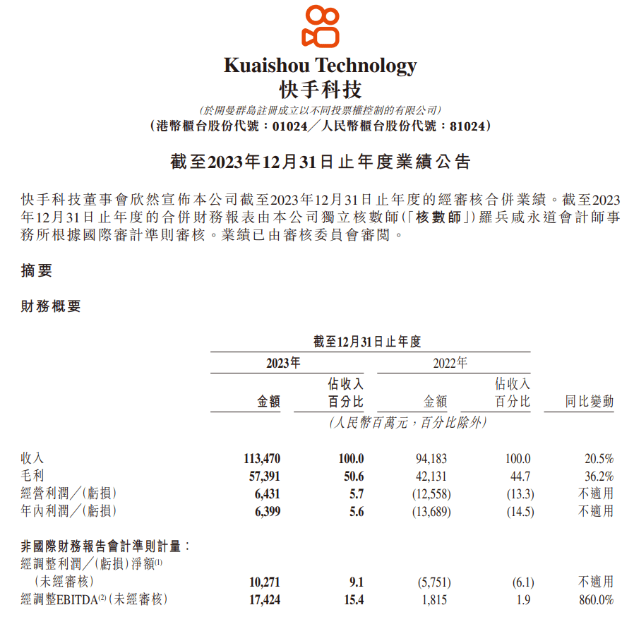 快手一年营收多少亿:快手 2023 年营收 1134.7 亿元增长 20.5%，净利润 102.7 亿元