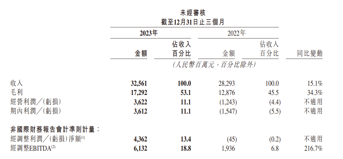 快手一年营收多少亿:快手 2023 年营收 1134.7 亿元增长 20.5%，净利润 102.7 亿元