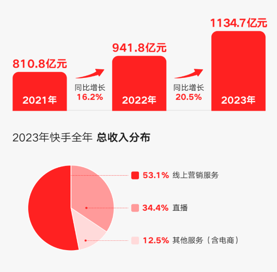 快手一元1000粉丝是真的吗:2023年收入超1000亿元 快手程一笑定下大模型KPI