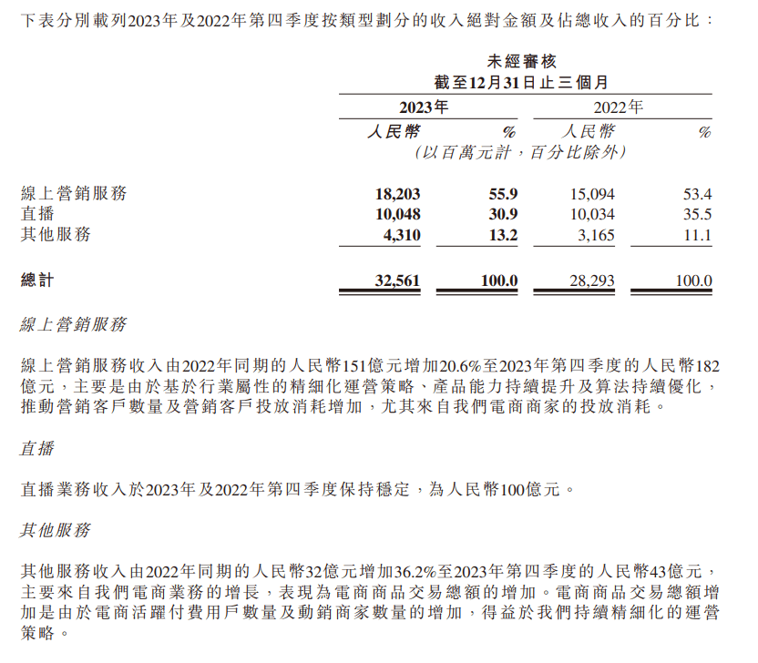 快手一元1000粉丝是真的吗:2023年收入超1000亿元 快手程一笑定下大模型KPI