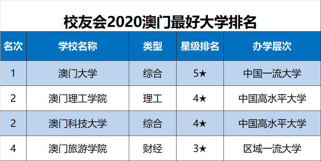 2020年中国大学排名1200强、2020中国省属大学最好