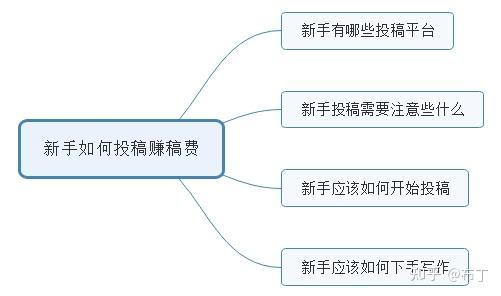 网上有哪些投稿平台？全文近4千字，争取保姆级教程