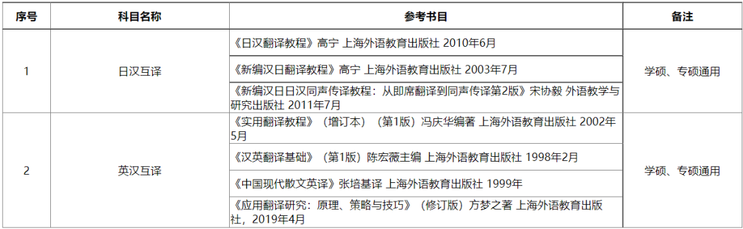 2018年上海外国语大学上海理工大学外国语言学考研参考书目