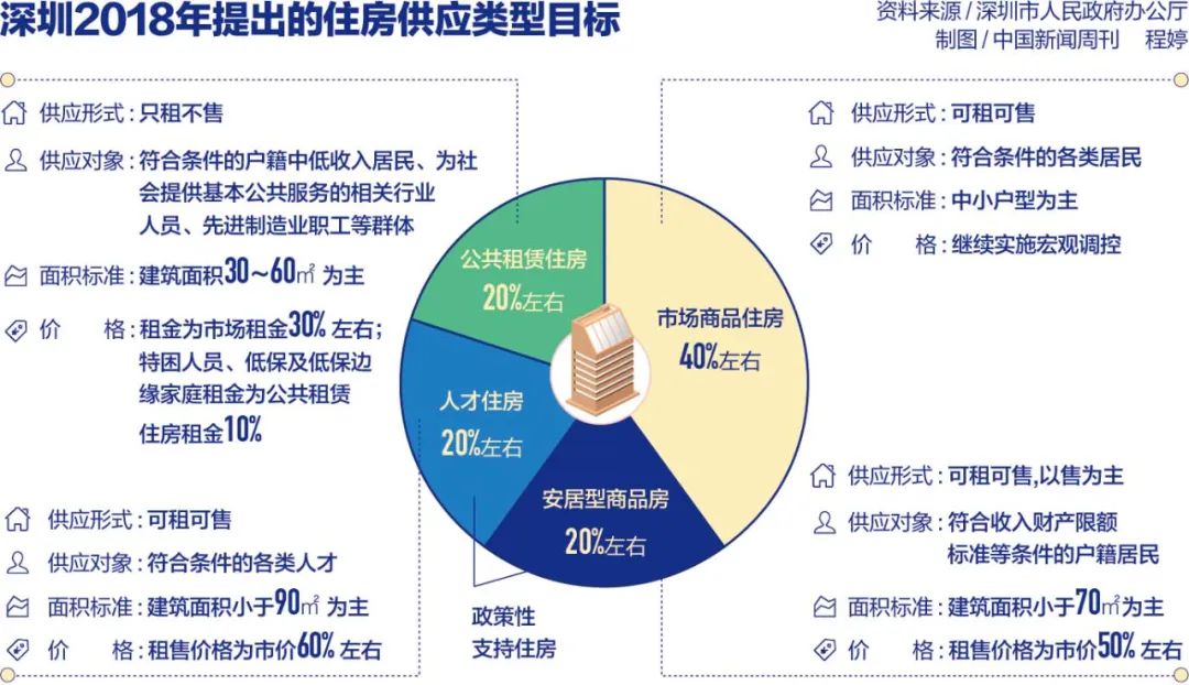 深圳保障房户型_深圳保障房购房资格_深圳保障商品房