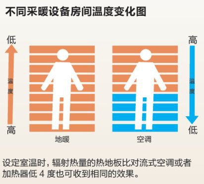 天然气地暖温度是多少度？会烫伤脚吗？