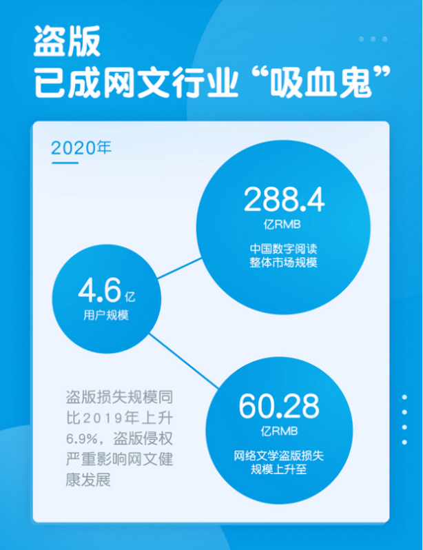 2020年中国网络文学用户规模达4.6亿盗版平台吸血而生