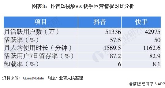 图表3：抖音短视频v.s.快手运营情况对比分析