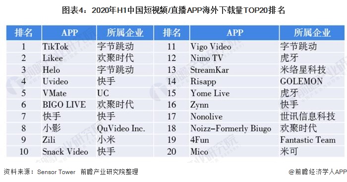 图表4：2020年H1中国短视频/直播APP海外下载量TOP20排名