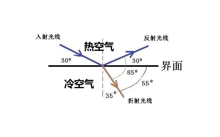 从空气看水中的物体比实际位置_从空气中看水中的物体_空气中看水中物体光路图