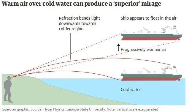 从空气看水中的物体比实际位置_空气中看水中物体光路图_从空气中看水中的物体