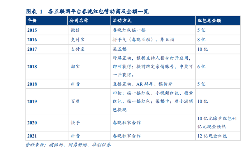 支付宝新年集五福季冷清巨头对红包热情还是如初