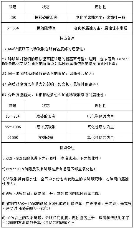 硫酸腐蚀原理及特点表——常压硫酸