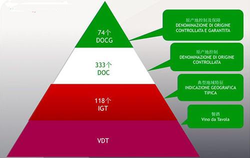 意大利法定产区级葡萄酒的分级制度有哪些？
