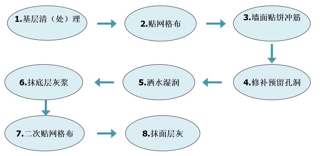 墙面施工技术_墙面施工技术要求_墙面施工技术交底内容