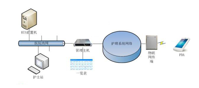 “互联网+智慧医院”整体解决方案——物联网智慧病房护理系统