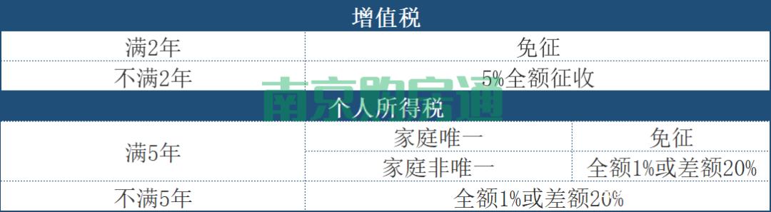 新房交税费需要啥证件_新房要交哪些税费_新房所交税费用