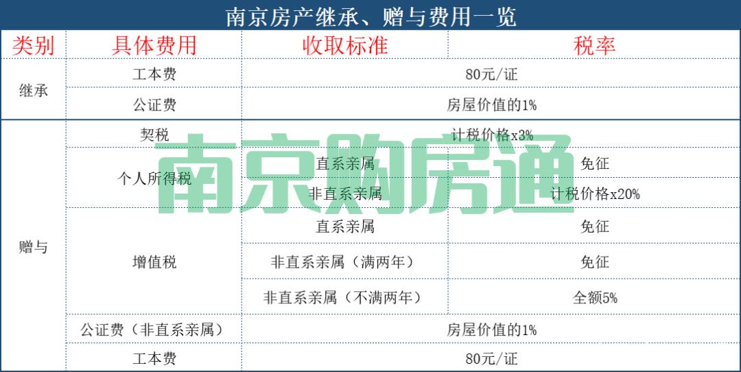 新房交税费需要啥证件_新房所交税费用_新房要交哪些税费