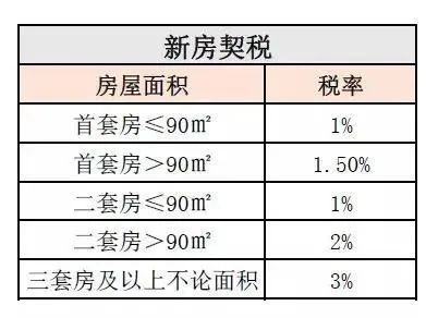 新房所交税费用_新房要交哪些税费_买新房交税费