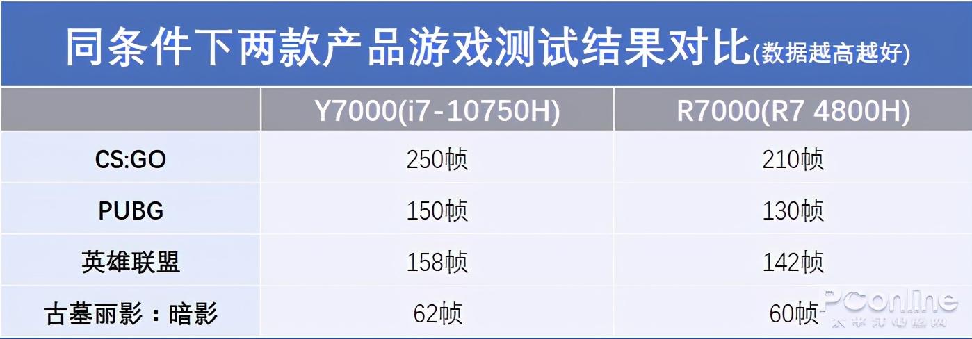 玩联盟卡的不行怎么办_联想玩英雄联盟卡吗_玩联盟卡怎么办