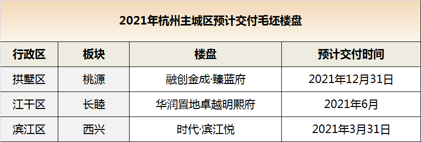 2021年杭州将有97个住宅项目交付62个楼盘