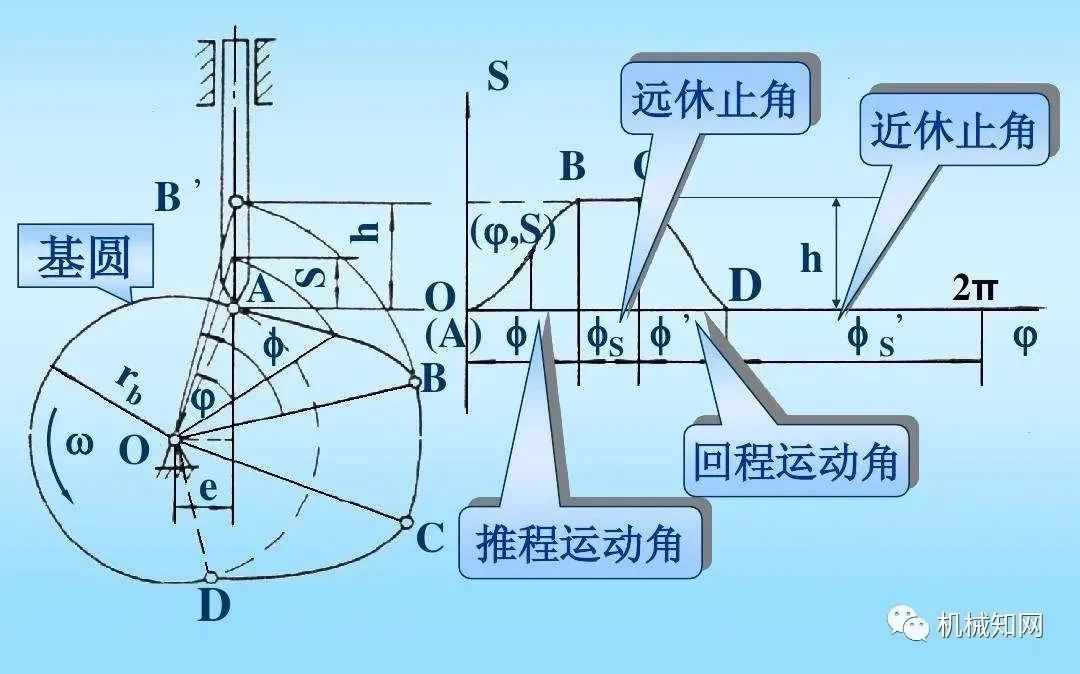 推程运动角大于回程运动角吗_什么是推程运动角_推程运动角和远休止角