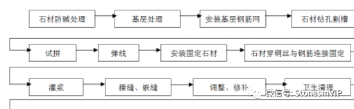 墙面石材铺贴工程施工流程及注意事项