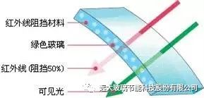 门窗玻璃参数_窗户玻璃材质参数_窗户玻璃型号等级