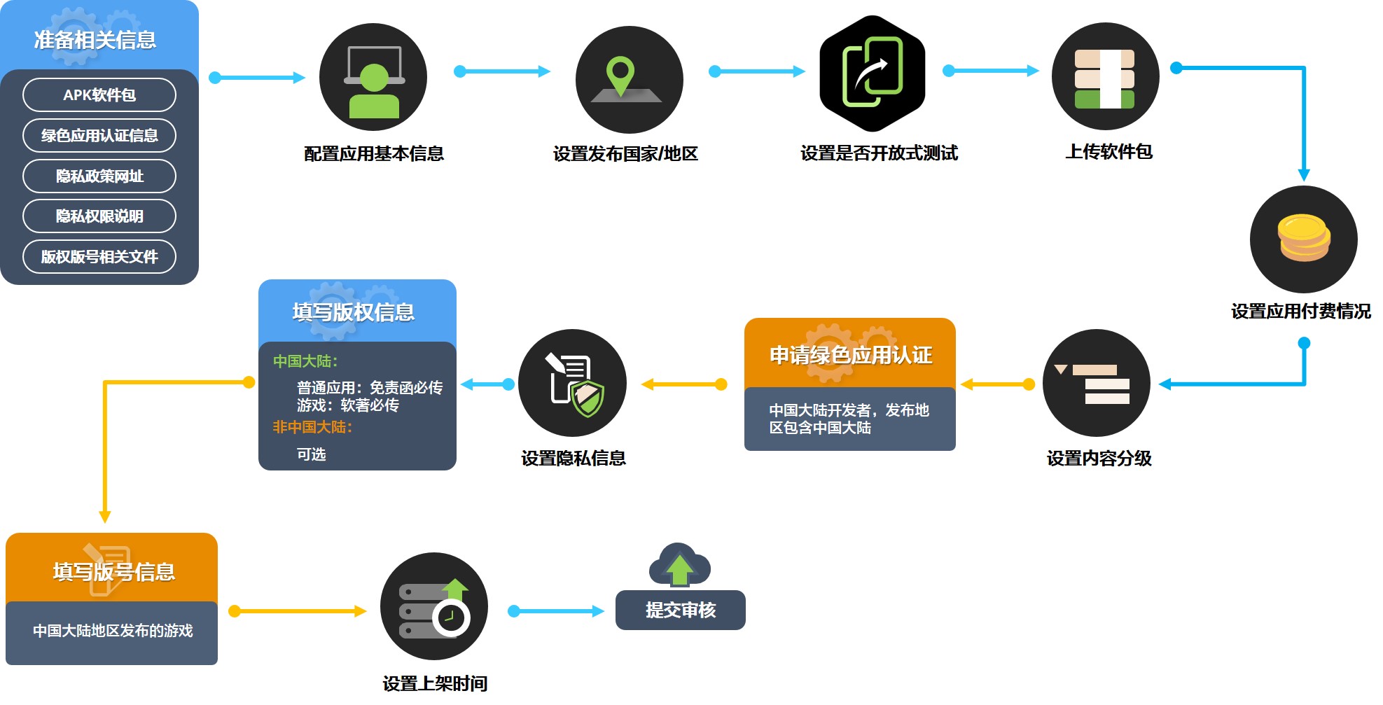 华为开放平台上架APP 发布应用（APK）全流程教程