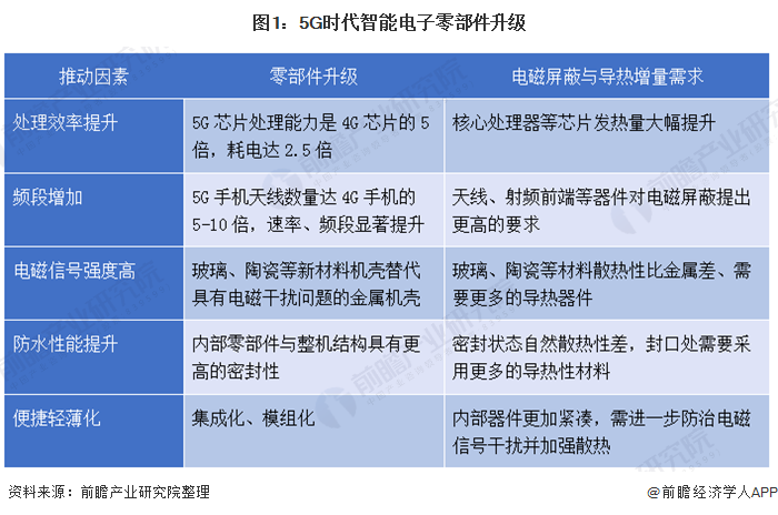 图1：5G时代智能电子零部件升级