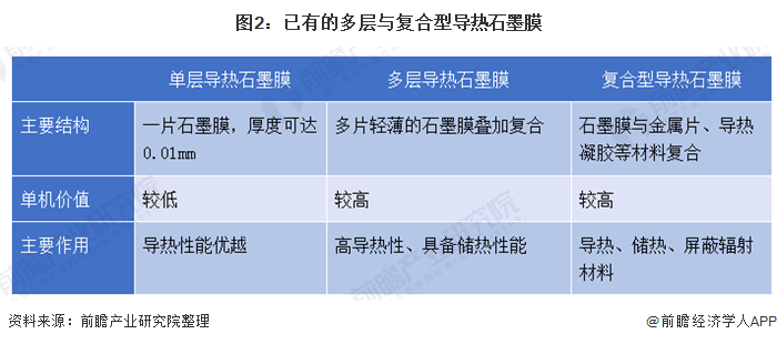 图2：已有的多层与复合型导热石墨膜