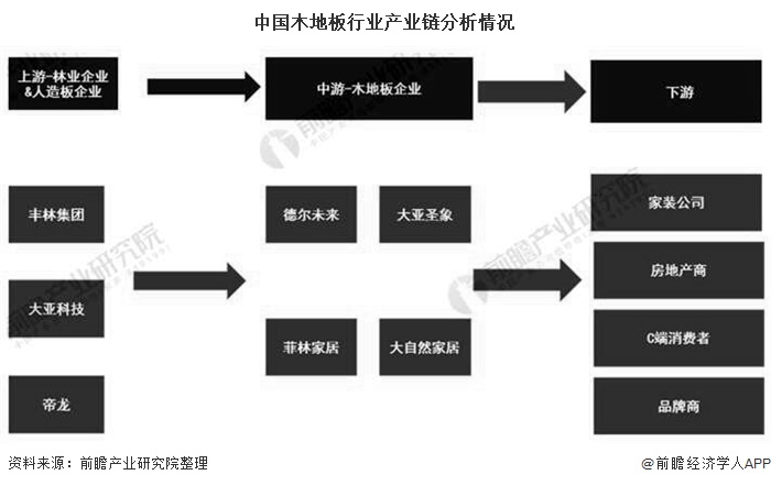 中国木地板行业产业链分析及发展趋势预测！！