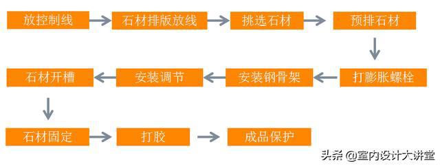 墙面石材灌浆步骤视频_墙面石材灌浆步骤_墙面石材灌浆