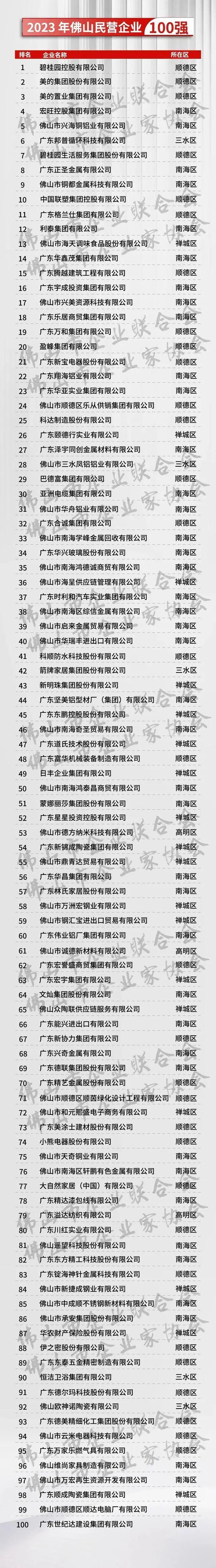 家具百强企业排名_中国家具企业排名100_家具企业排行