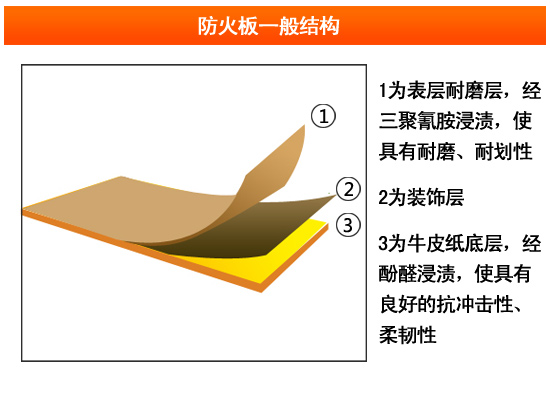 防火板构造