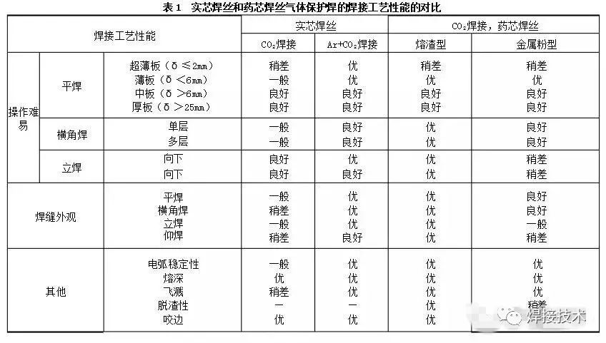 焊丝选用要考虑的顺序有哪些？的选择？