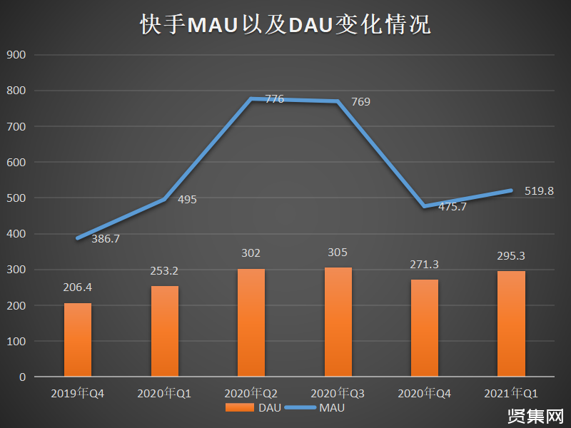 快手和抖音谁是第一哪个火，2021快手流量下滑严重