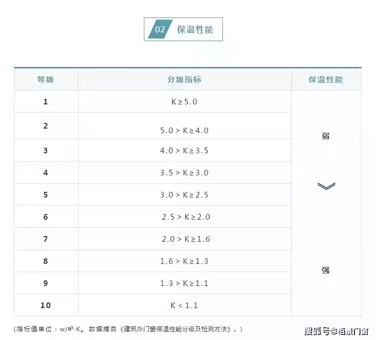 后续栢景门窗：保温性能好的优势有哪些？