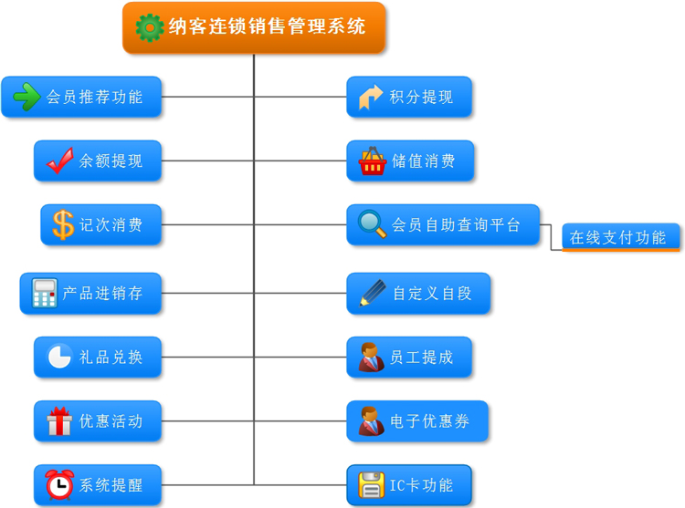 会员软件管理系统有哪些_会员软件管理系统哪个好_会员软件管理系统