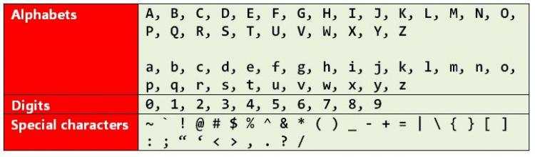 C language characters set table