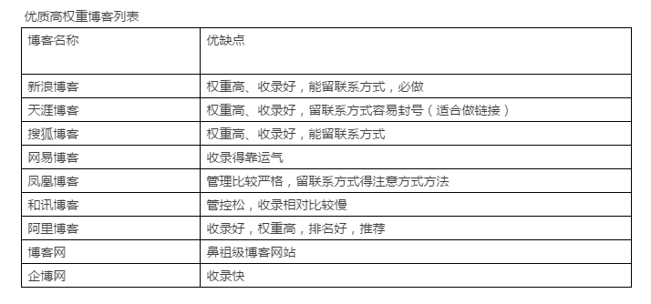 多个平台创建博客的步骤及注意事项有哪些？