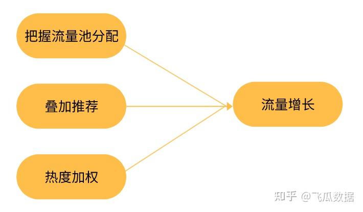 快手运营的核心是算法驱动模式，你知道吗？