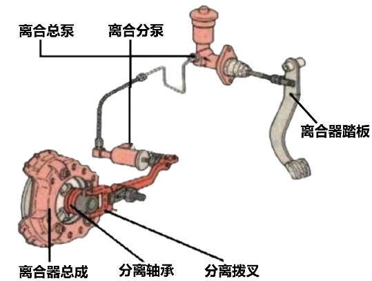 刹车离合油门的构造原理_刹车油门离合器作用_汽车离合器刹车油门工作原理