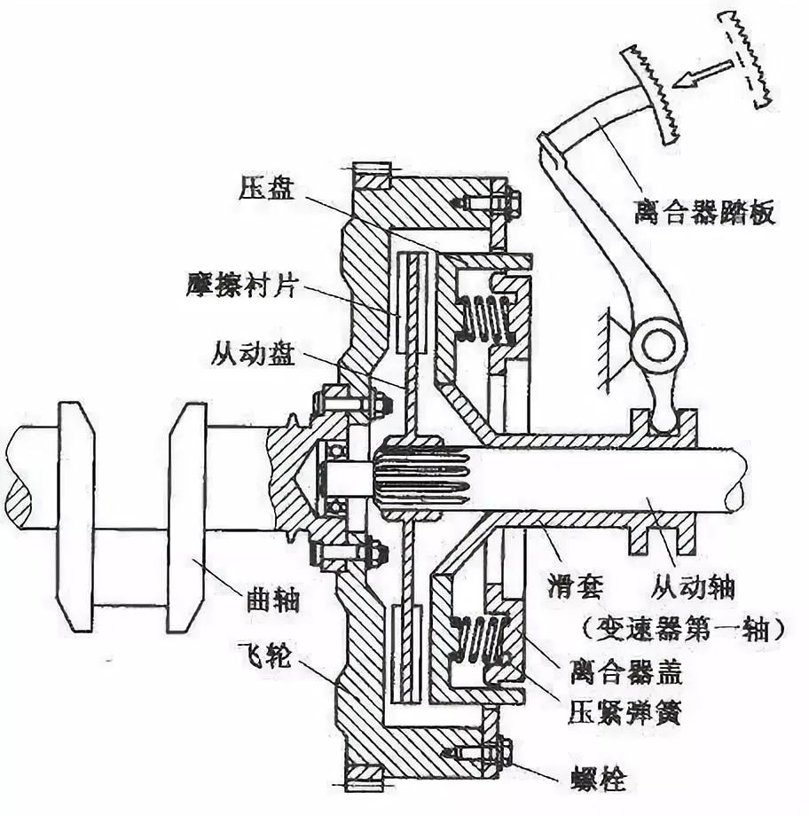 汽车离合器刹车油门工作原理_刹车离合油门的构造原理_刹车油门离合器作用