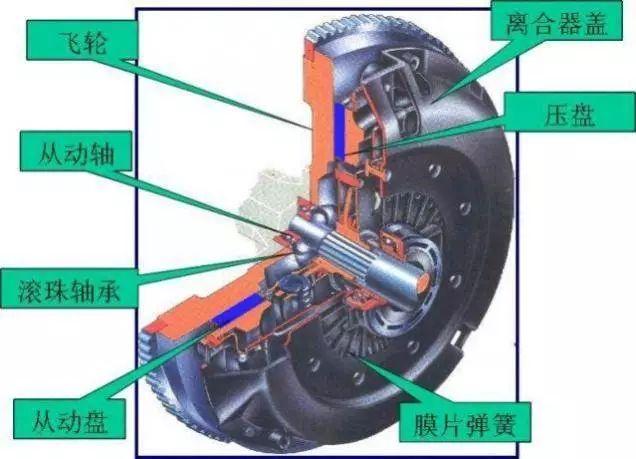 汽车离合器刹车油门工作原理_刹车油门离合器作用_刹车离合油门的构造原理