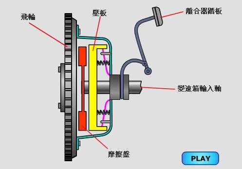 刹车油门离合器怎么配合使用_汽车离合器刹车油门工作原理_刹车离合油门的构造原理